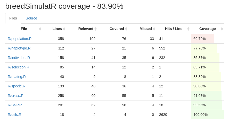 Coverage result of a R package